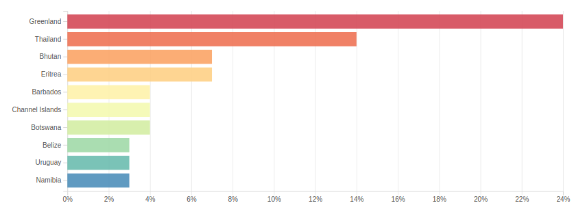 Bar Chart