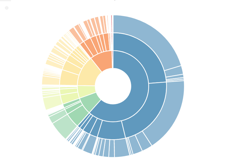 Sunburst Chart