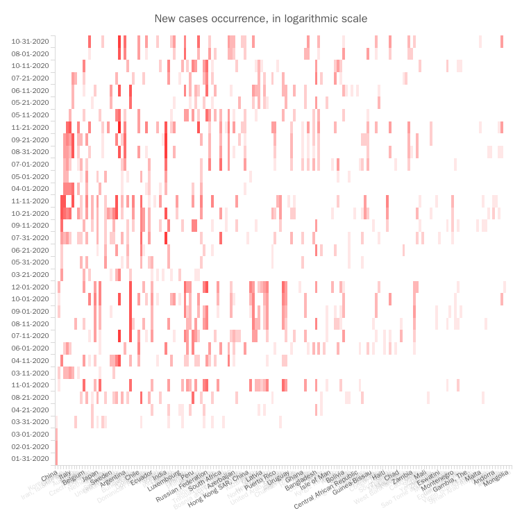 New cases per week for most populous countries, in logarithmic scale